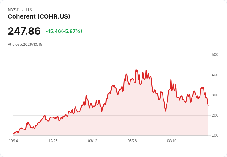 【21:30 即時新聞】Coherent (COHR) 盤中重挫逾 5%/KD、MACD 轉弱技術面承壓