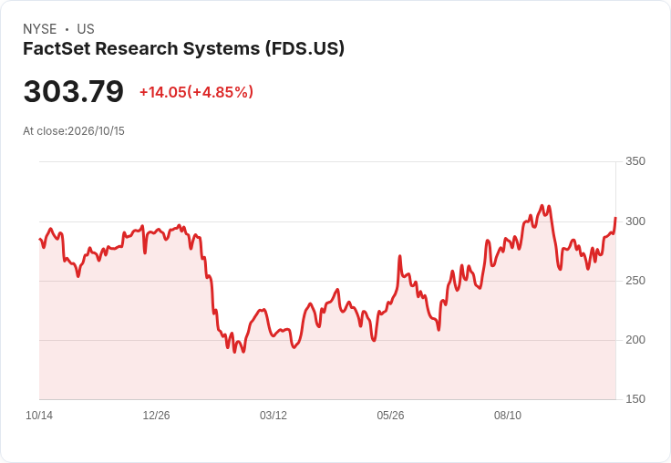 【22:33 即時新聞】FactSet Research Systems(FDS) 大漲逾5%/KD高檔、MACD翻多動能轉強