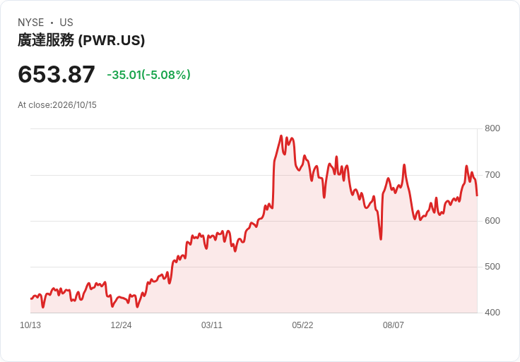 【01:40 即時新聞】Quanta Services(PWR) 盤中重挫逾5％ 技術指標高檔鈍化轉弱引發回檔