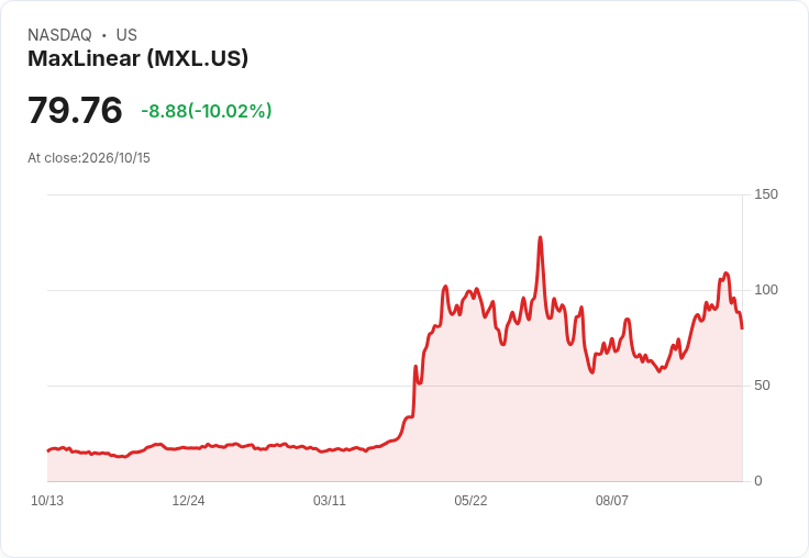 【01:27 即時新聞】MaxLinear(MXL) 重挫逾10％／KD與MACD高檔轉弱引發技術性回檔