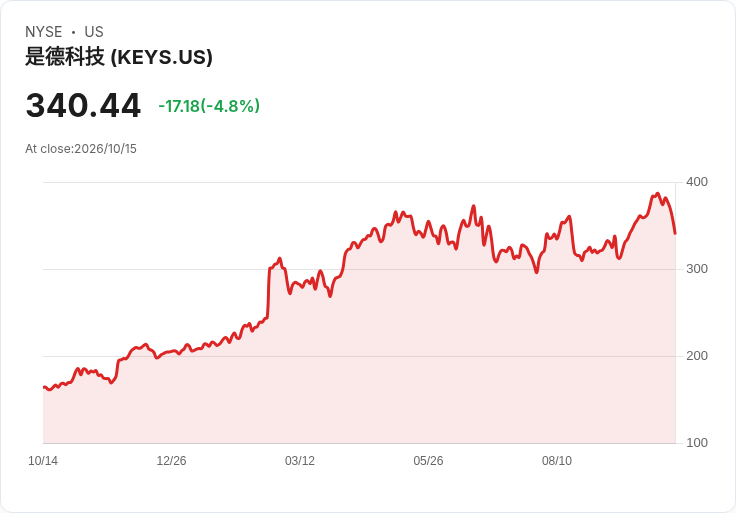 【21:30 即時新聞】Keysight Technologies / 跌5.21％：KD高檔轉弱、DIF回落引發技術性修正
