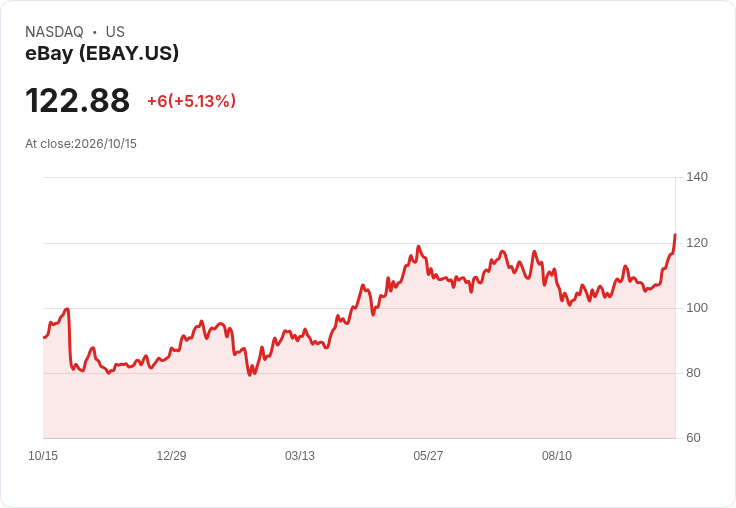 【23:03 即時新聞】eBay(EBAY) 飆漲逾5％／獲 Morgan Stanley 列為「Top Pick」推升買氣