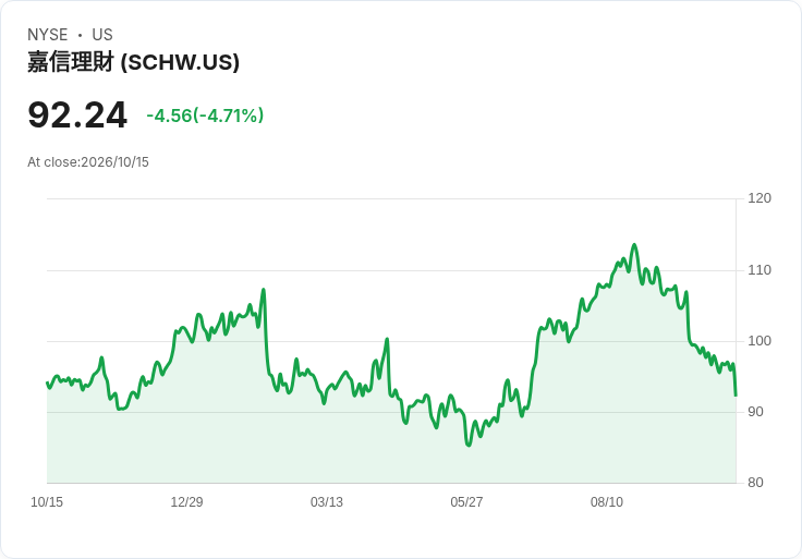 【21:31 即時新聞】The Charles Schwab(SCHW) 重挫逾5％／通膨偏熱升息疑慮升溫拖累金融股評價