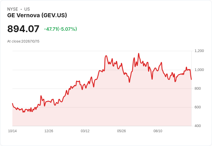 【21:46 即時新聞】GE Vernova(GEV) 盤中重挫逾5% 技術指標高檔轉弱引發獲利了結