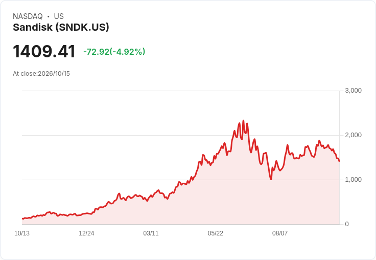 【01:46 即時新聞】Sandisk(SNDK)股價跌逾5％／中國記憶體技術突破引發競爭疑慮