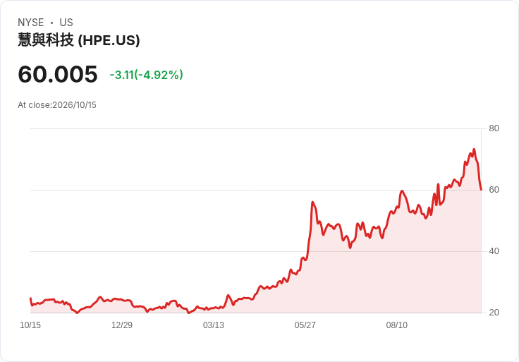 【21:30 即時新聞】Hewlett Packard Enterprise(HPE) 跌逾5%/遭 Barclays 調降評級、AI 成長疑慮升溫