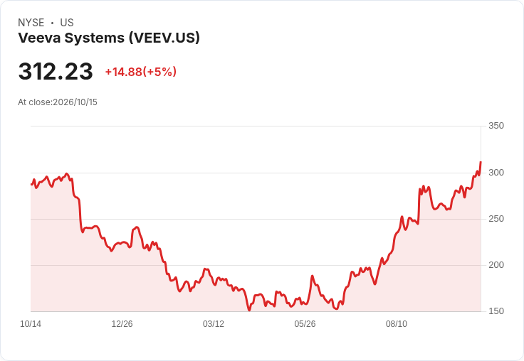 【23:12 即時新聞】Veeva Systems(VEEV) 盤中勁揚逾5% 突破年線後技術面多頭續強
