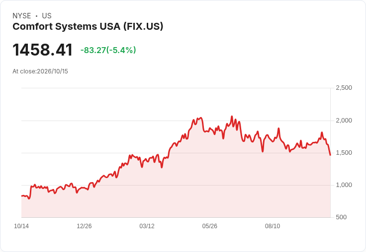 【21:31 即時新聞】Comfort Systems USA(FIX) 跌逾5％：KD轉弱、MACD背離修正壓力加大
