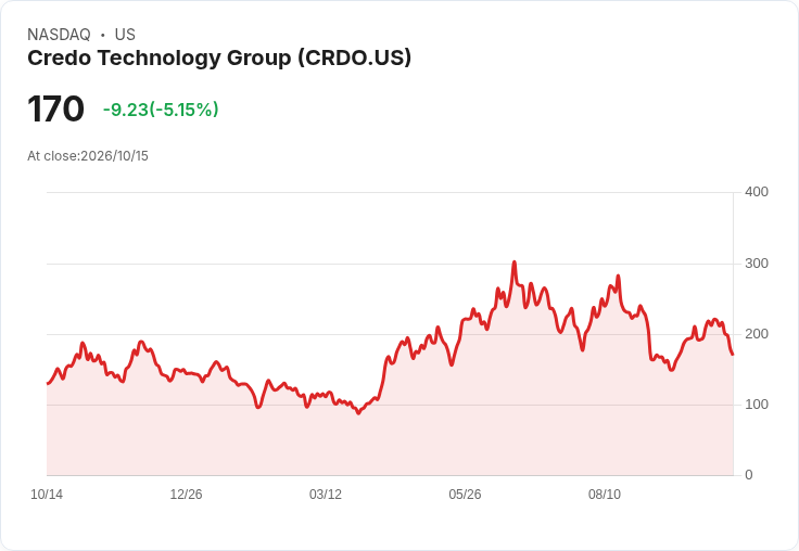 【21:30 即時新聞】Credo Technology Group (CRDO) 大跌5.57％／KD高檔轉弱、MACD動能降溫引發獲利了結