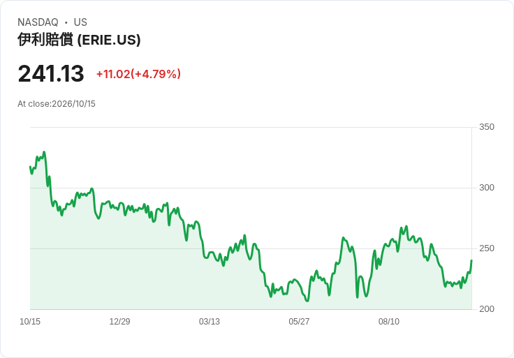 【21:53 即時新聞】Erie Indemnity(ERIE) 盤中勁揚逾5％　技術指標轉強帶動反彈買盤