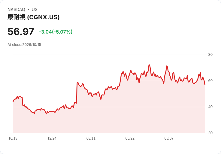 【02:01 即時新聞】Cognex(CGNX) 盤中重挫逾5％／技術指標轉弱、短線動能明顯降溫