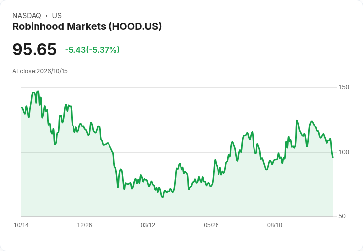 【21:31 即時新聞】Robinhood Markets(HOOD) 下跌5.0％／KD轉弱、MACD翻空拖累股價