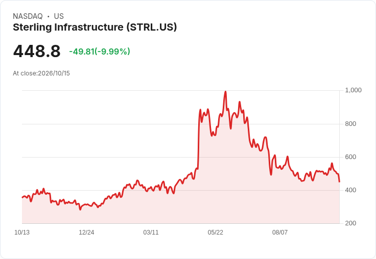 【01:52 即時新聞】Sterling Infrastructure(STRL) 重挫逾10％／技術指標轉弱、短線高檔修正加劇