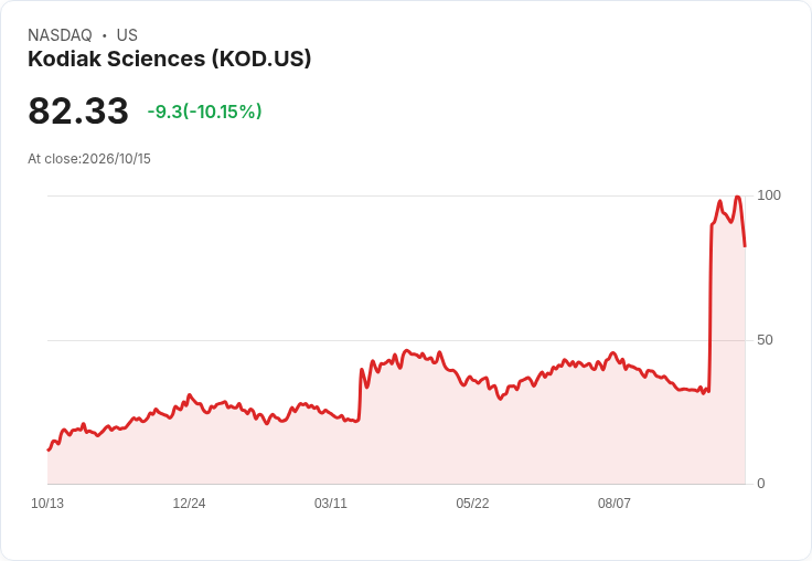 【02:39 即時新聞】Kodiak Sciences(KOD) 盤中重挫逾10％／技術指標高檔轉弱引發獲利了結