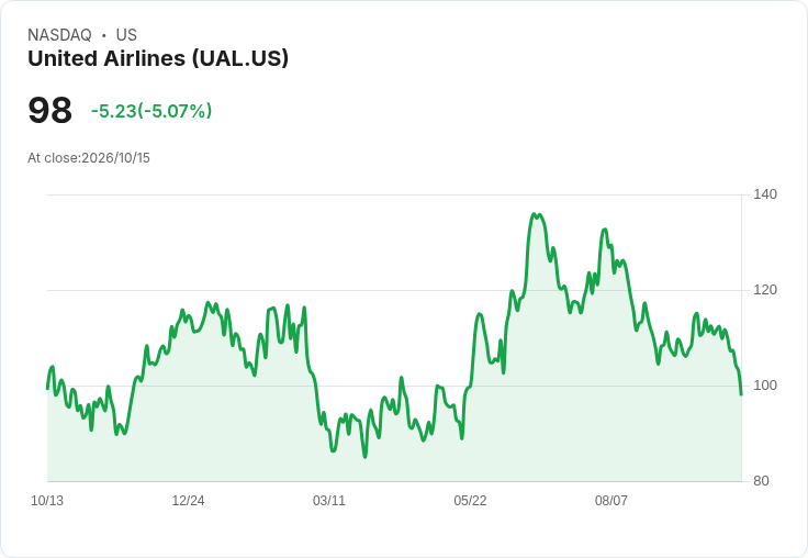 【01:02 即時新聞】United Airlines(UAL) 重挫逾5％／KD跌破20、MACD轉弱技術面急轉下行