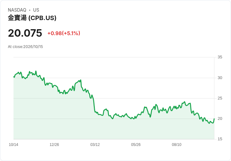 【21:40 即時新聞】The Campbell's (CPB) 盤中勁揚逾5% KD黃金交叉、MACD差距收斂帶動技術反彈