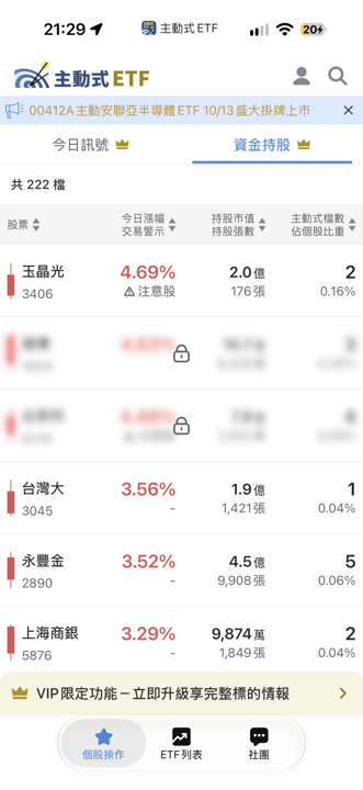 10/15 主動式ETF共識｜110筆加碼，5家聯手狂掃PCB