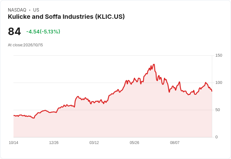 【00:14 即時新聞】Kulicke and Soffa Industries(KLIC) 股價急跌5％　KD續弱、MACD轉向顯示修正壓力加劇