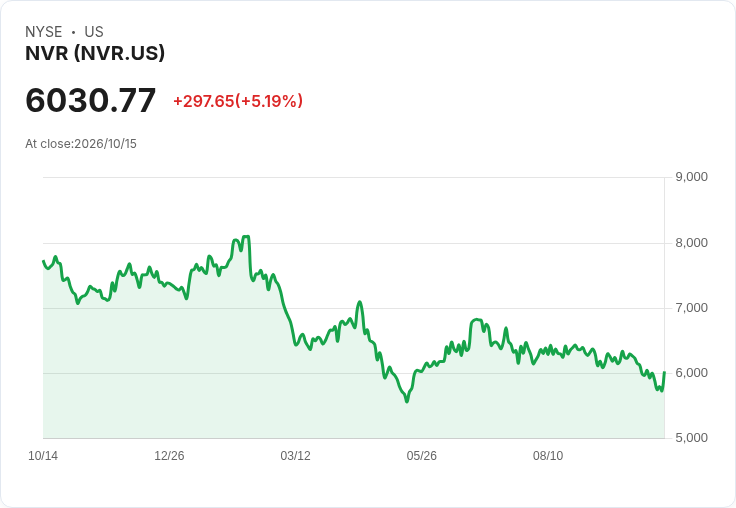 【22:06 即時新聞】NVR 大漲逾5％／短線超跌後技術性反彈，KD、MACD 負向擴大壓力仍存