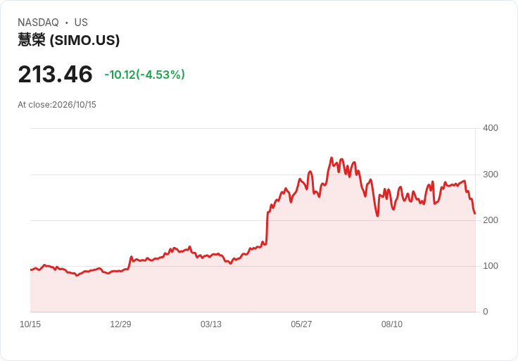 【21:30 即時新聞】Silicon Motion Technology(SIMO) 重挫逾5%/KD、MACD 持續轉弱引發技術性賣壓