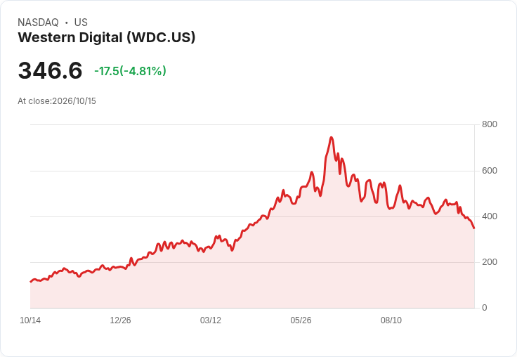 【21:30 即時新聞】Western Digital 跌5.6％／記憶體競爭加劇與估值壓力引發賣壓