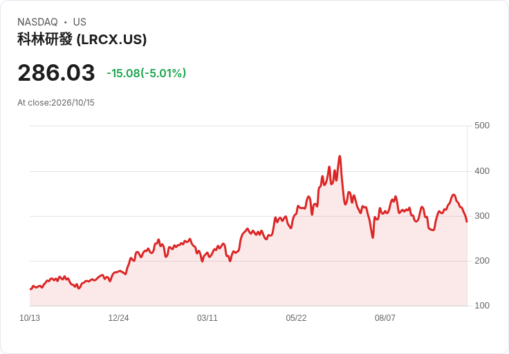 【00:22 即時新聞】Lam Research(LRCX) 重挫逾5％／KD與MACD同步轉弱、股價跌破月線