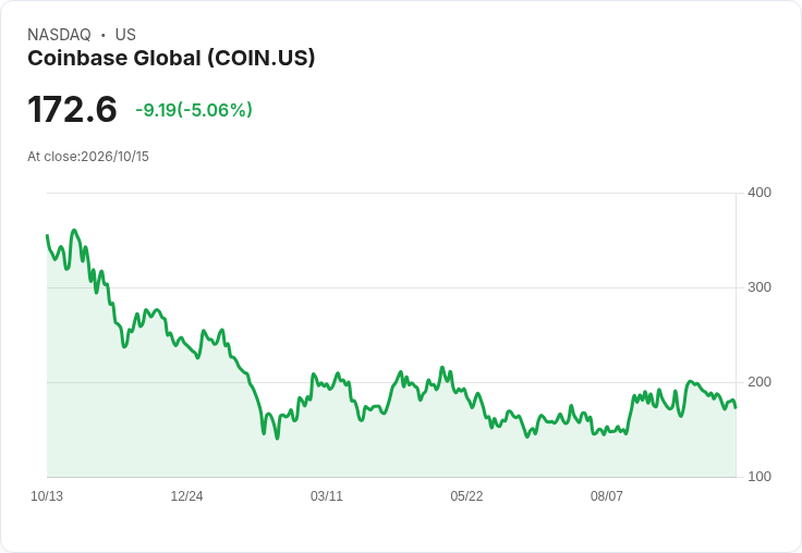 【01:50 即時新聞】Coinbase Global(COIN) 跌逾5％／KD及MACD續弱、股價回測短期均線