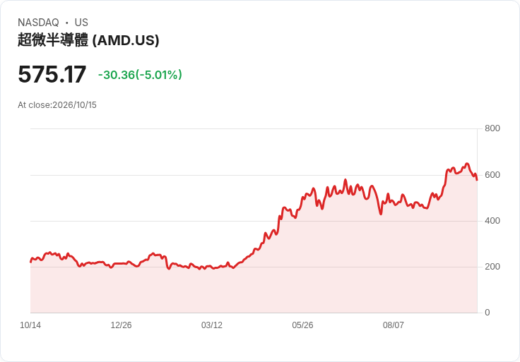 【00:11 即時新聞】Advanced Micro Devices(AMD) 股價下跌5％／受半導體族群修正與AI相關類股回檔影響