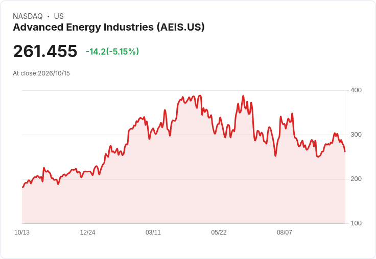 【00:22 即時新聞】Advanced Energy Industries(AEIS) 重挫逾5％ ／ 技術指標轉疲弱、短線漲勢降溫