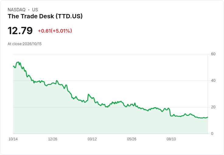 【21:53 即時新聞】The Trade Desk(TTD) 盤中勁揚逾5％ 技術面KD續上揚、MACD修復帶動反彈買盤