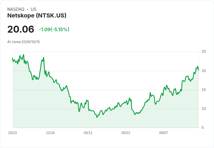 【00:16 即時新聞】Netskope(NTSK) 股價重挫逾5％：高檔KD修正、動能鈍化引發回檔
