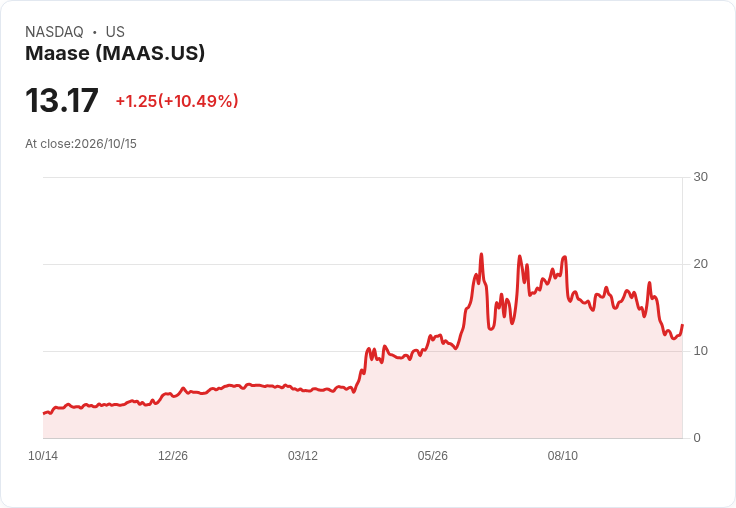 【23:21 即時新聞】Maase(MAAS) 盤中勁揚逾10% KD止跌回升、短線技術面轉強