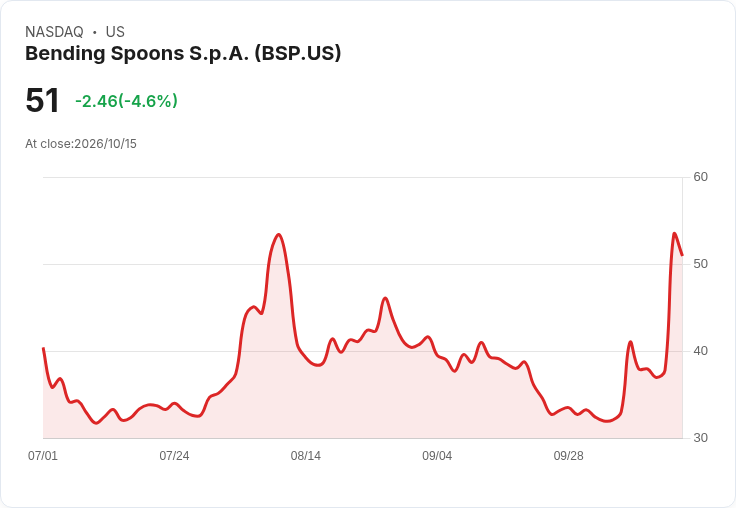 【21:31 即時新聞】Bending Spoons S.p.A. (BSP) 跌逾5%/早前因 Berkshire 加碼持股大漲後拉回