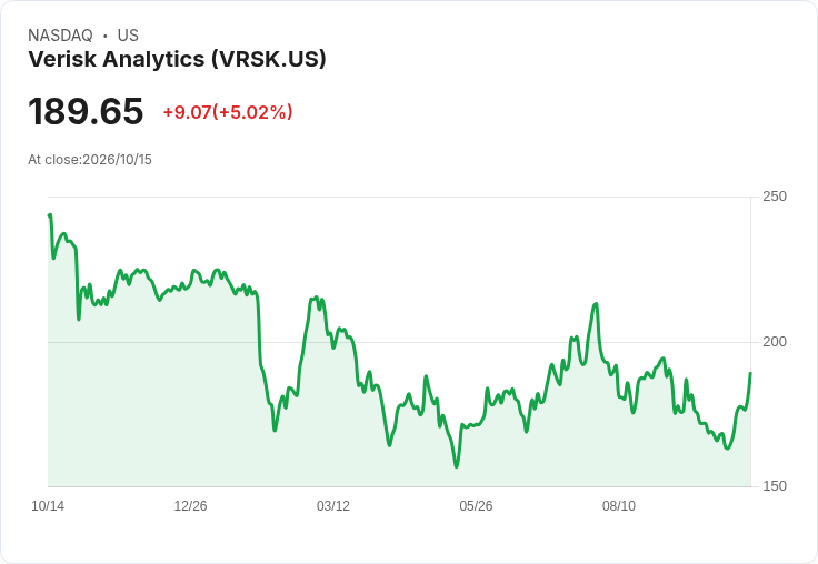 【22:02 即時新聞】Verisk Analytics(VRSK) 大漲逾5％  技術指標轉強、股價突破季線