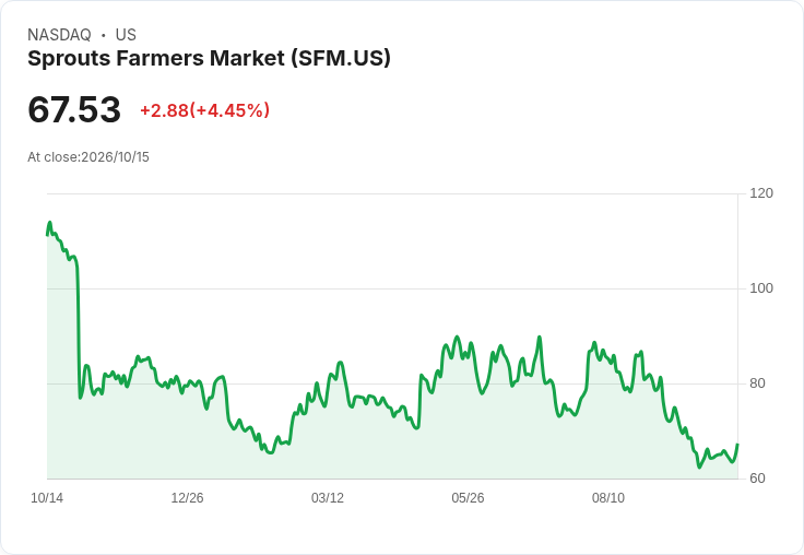 【21:36 即時新聞】Sprouts Farmers Market(SFM) 盤中勁揚逾5％ 技術指標轉強帶動買盤回流