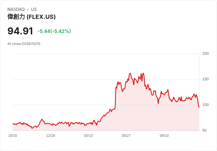 【21:31 即時新聞】Flex(FLEX) 盤中重挫逾5％／技術指標轉弱、跌破短期支撐引發賣壓