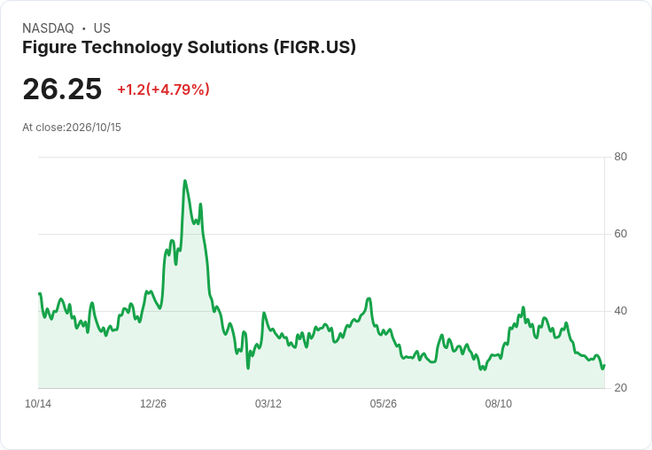 【23:17 即時新聞】Figure Technology Solutions(FIGR) 大漲逾5% 短線技術反彈動能升溫
