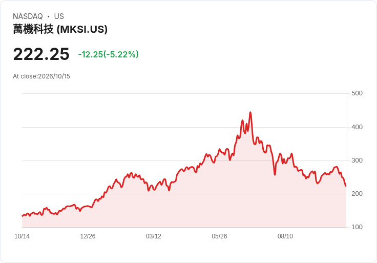 【21:30 即時新聞】MKS (MKSI) 盤中重挫逾5％／KD跌破50、MACD翻空技術面轉弱