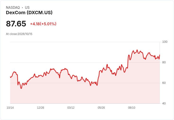 【22:02 即時新聞】DexCom(DXCM) 盤中勁揚逾5％ 站穩年線上方、動能指標回升帶動買氣