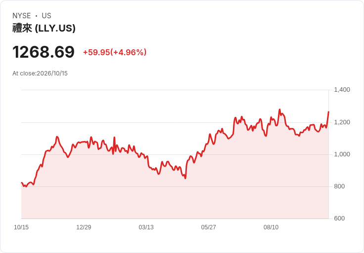 【23:04 即時新聞】Eli Lilly and (LLY) 盤中勁揚逾5% 技術指標翻多帶動買盤追價