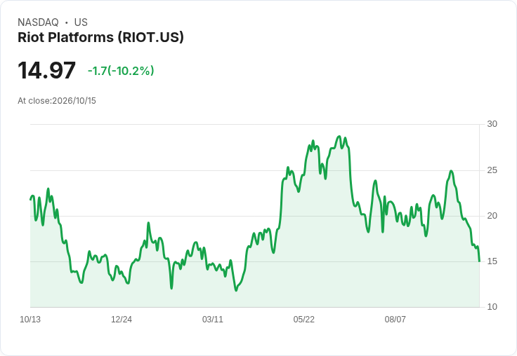 【01:45 即時新聞】Riot Platforms(RIOT)重挫10％／技術指標惡化、跌破均線壓力加劇
