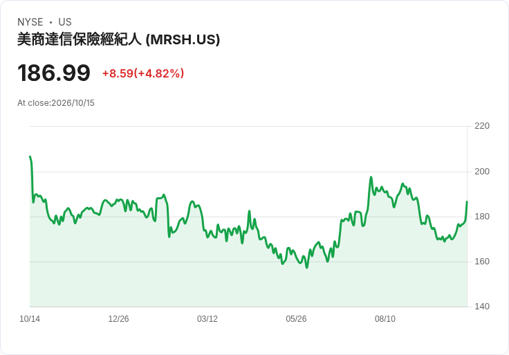 【21:38 即時新聞】Marsh(MRSH) 大漲逾5％：KD 高檔、MACD 扭轉偏多，技術走強帶動買盤