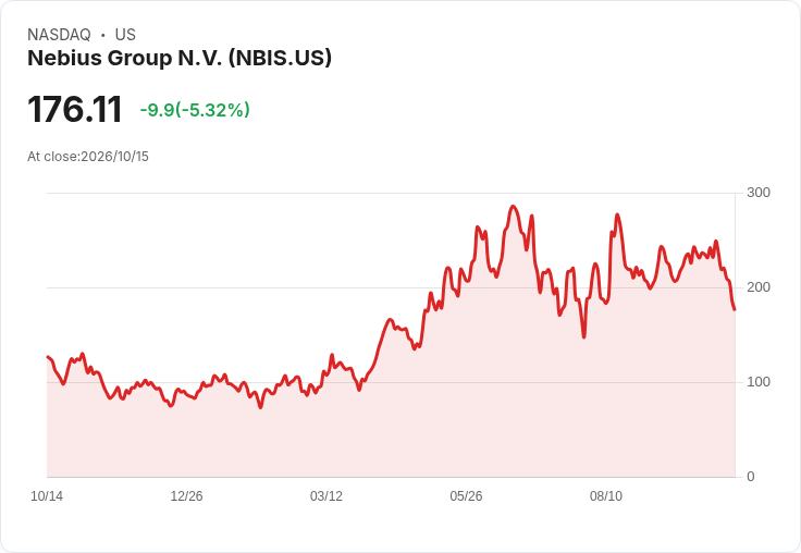 【21:30 即時新聞】Nebius Group (NBIS) 重挫5.7%/受AI雲端同業債務疑慮拖累