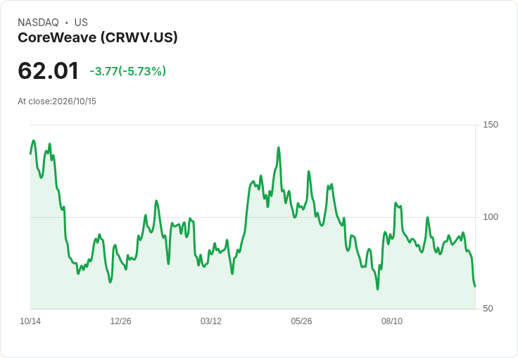 【21:30 即時新聞】CoreWeave (CRWV) 跌6.6%/AI 債務壓力與高殖利率持續發酵