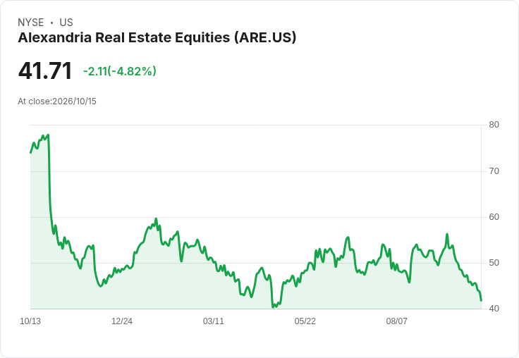 【00:15 即時新聞】Alexandria Real Estate Equities(ARE) 重挫逾5％／技術面持續走弱、動能偏空