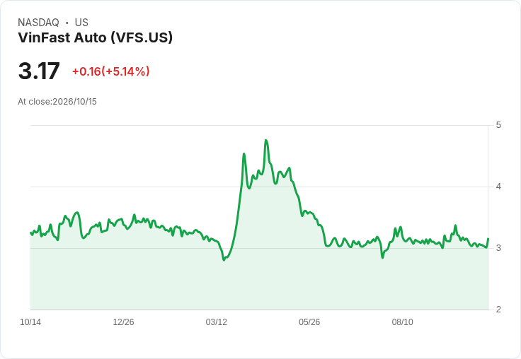 【22:56 即時新聞】VinFast Auto(VFS) 盤中勁揚逾5% 低檔KD反彈、MACD空方收斂吸引抄底買盤