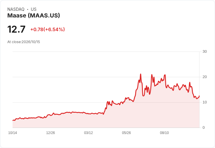 【22:41 即時新聞】Maase(MAAS) 盤中勁揚逾5% 技術指標脫離超賣區反彈