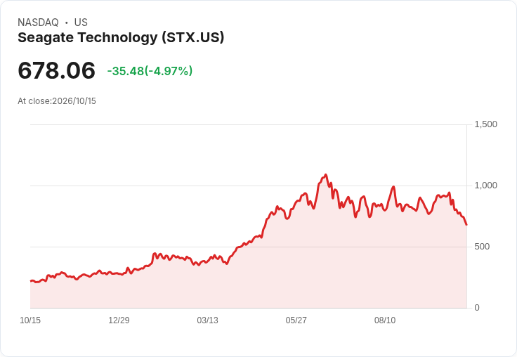 【21:30 即時新聞】Seagate Technology(STX) 重挫逾5%/遭中國CXMT擴產搶市與記憶體股評價壓力夾擊
