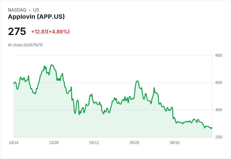 【22:10 即時新聞】Applovin(APP) 漲5.0% 收復跌勢,技術指標止穩反彈