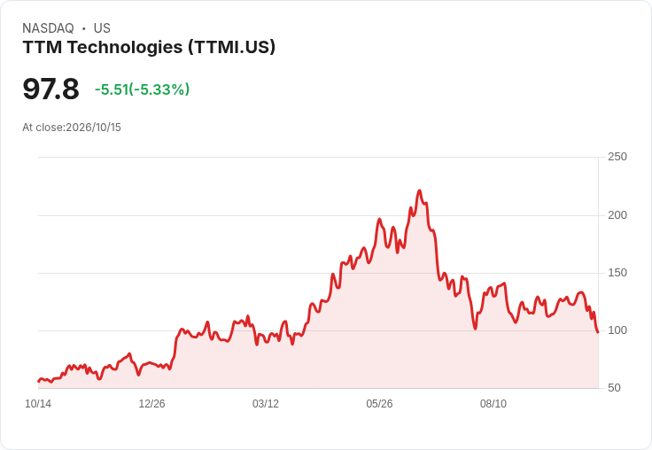【21:30 即時新聞】TTM Technologies(TTMI) 跌5.33%/KD轉弱、MACD再度翻空壓回